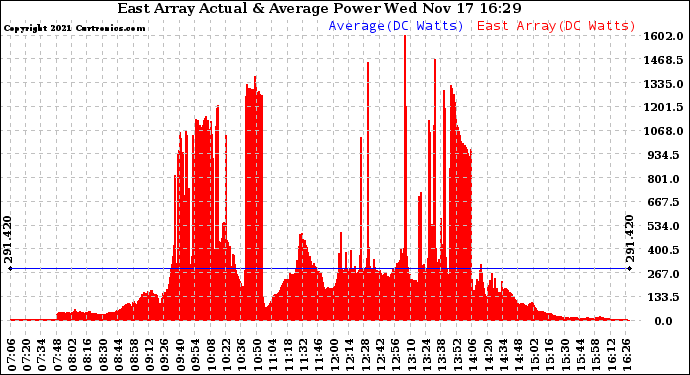 Solar PV/Inverter Performance East Array Actual & Average Power Output