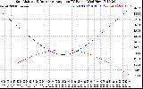 Solar PV/Inverter Performance Sun Altitude Angle & Sun Incidence Angle on PV Panels