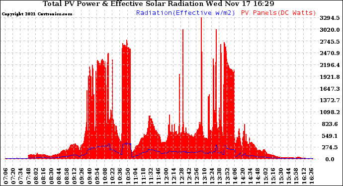 Solar PV/Inverter Performance Total PV Panel Power Output & Effective Solar Radiation