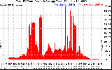 Solar PV/Inverter Performance Total PV Panel Power Output