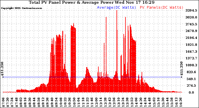 Solar PV/Inverter Performance Total PV Panel Power Output