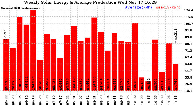 Solar PV/Inverter Performance Weekly Solar Energy Production