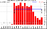 Solar PV/Inverter Performance Yearly Solar Energy Production Value