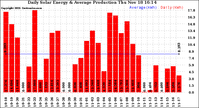 Solar PV/Inverter Performance Daily Solar Energy Production