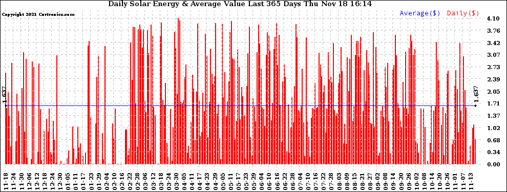 Solar PV/Inverter Performance Daily Solar Energy Production Value Last 365 Days