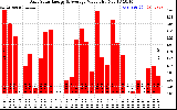 Solar PV/Inverter Performance Daily Solar Energy Production Value