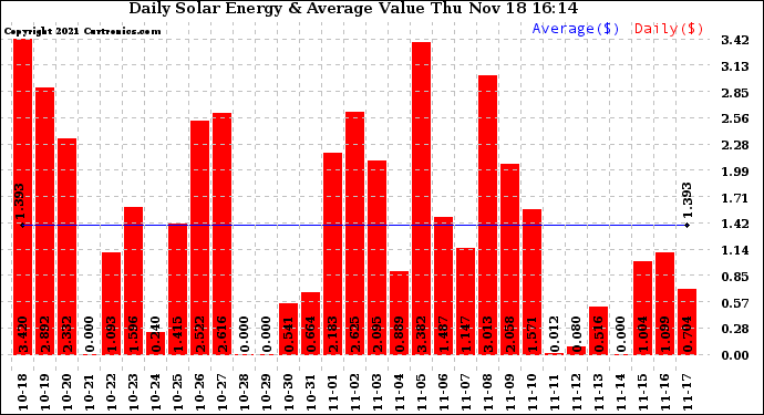 Solar PV/Inverter Performance Daily Solar Energy Production Value