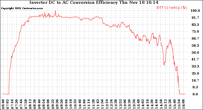 Solar PV/Inverter Performance Inverter DC to AC Conversion Efficiency