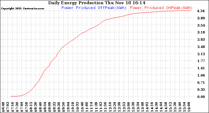 Solar PV/Inverter Performance Daily Energy Production