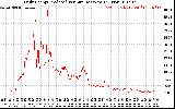 Solar PV/Inverter Performance Daily Energy Production Per Minute