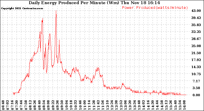 Solar PV/Inverter Performance Daily Energy Production Per Minute