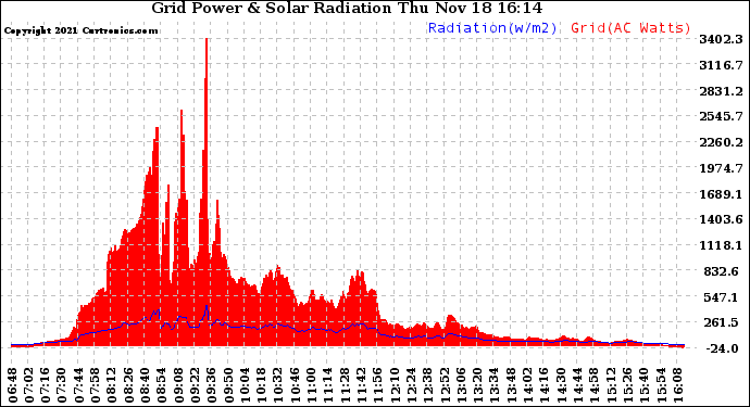 Solar PV/Inverter Performance Grid Power & Solar Radiation