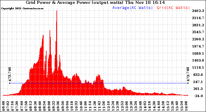 Solar PV/Inverter Performance Inverter Power Output