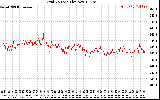 Solar PV/Inverter Performance Grid Voltage