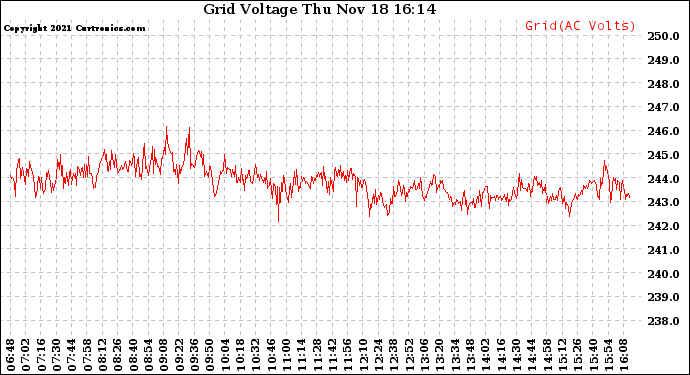 Solar PV/Inverter Performance Grid Voltage