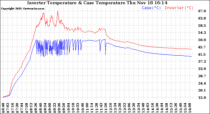 Solar PV/Inverter Performance Inverter Operating Temperature