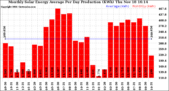 Solar PV/Inverter Performance Monthly Solar Energy Production Average Per Day (KWh)