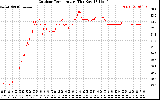 Solar PV/Inverter Performance Outdoor Temperature