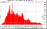 Solar PV/Inverter Performance Solar Radiation & Day Average per Minute