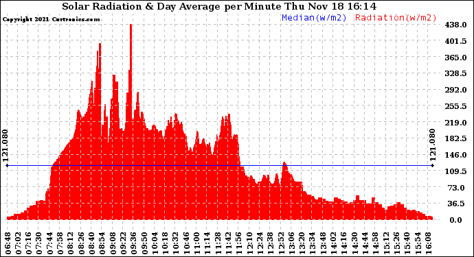 Solar PV/Inverter Performance Solar Radiation & Day Average per Minute