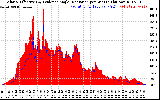 Solar PV/Inverter Performance Solar Radiation & Effective Solar Radiation per Minute