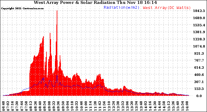 Solar PV/Inverter Performance West Array Power Output & Solar Radiation