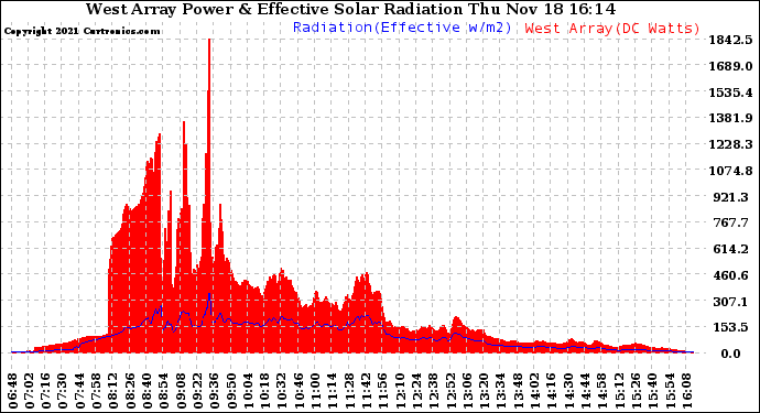 Solar PV/Inverter Performance West Array Power Output & Effective Solar Radiation