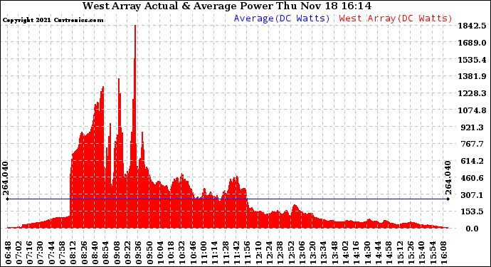 Solar PV/Inverter Performance West Array Actual & Average Power Output