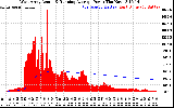 Solar PV/Inverter Performance West Array Actual & Running Average Power Output