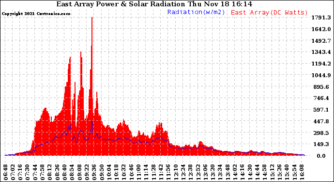 Solar PV/Inverter Performance East Array Power Output & Solar Radiation