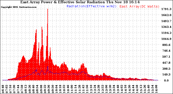 Solar PV/Inverter Performance East Array Power Output & Effective Solar Radiation