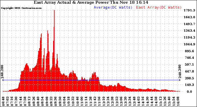 Solar PV/Inverter Performance East Array Actual & Average Power Output