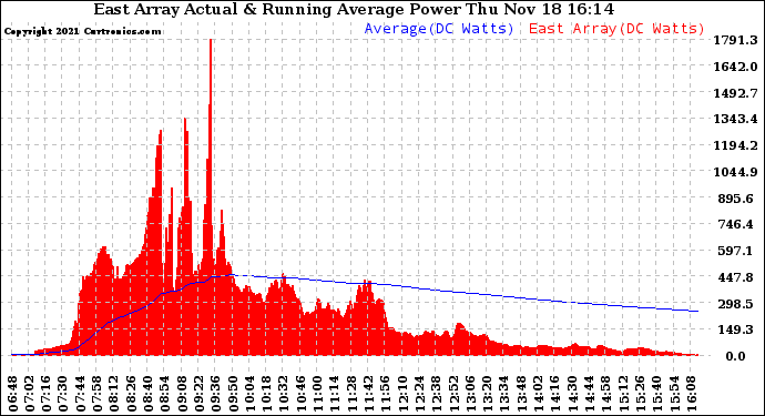 Solar PV/Inverter Performance East Array Actual & Running Average Power Output