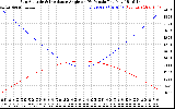 Solar PV/Inverter Performance Sun Altitude Angle & Sun Incidence Angle on PV Panels