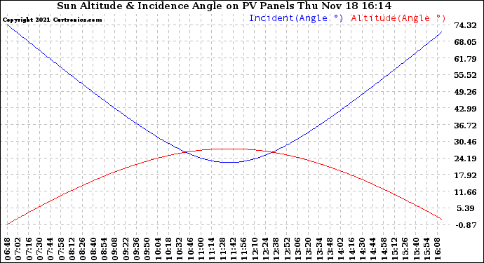 Solar PV/Inverter Performance Sun Altitude Angle & Sun Incidence Angle on PV Panels