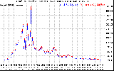 Solar PV/Inverter Performance PV Panel Power Output & Inverter Power Output