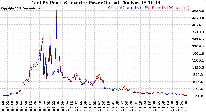 Solar PV/Inverter Performance PV Panel Power Output & Inverter Power Output