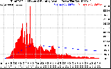 Solar PV/Inverter Performance Total PV Panel & Running Average Power Output