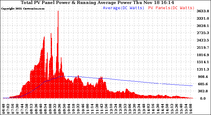 Solar PV/Inverter Performance Total PV Panel & Running Average Power Output