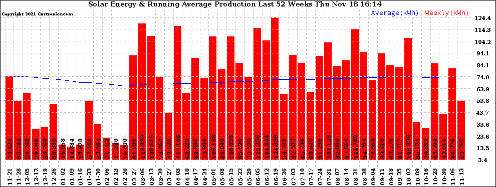 Solar PV/Inverter Performance Weekly Solar Energy Production Running Average Last 52 Weeks