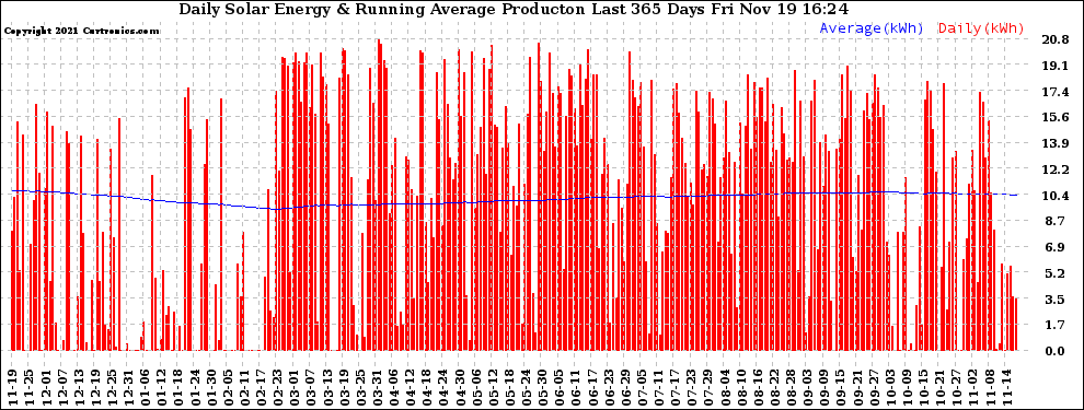 Solar PV/Inverter Performance Daily Solar Energy Production Running Average Last 365 Days