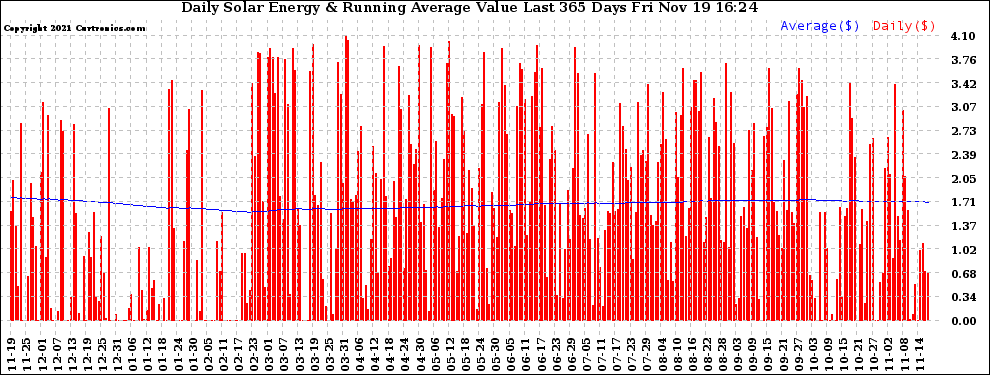 Solar PV/Inverter Performance Daily Solar Energy Production Value Running Average Last 365 Days