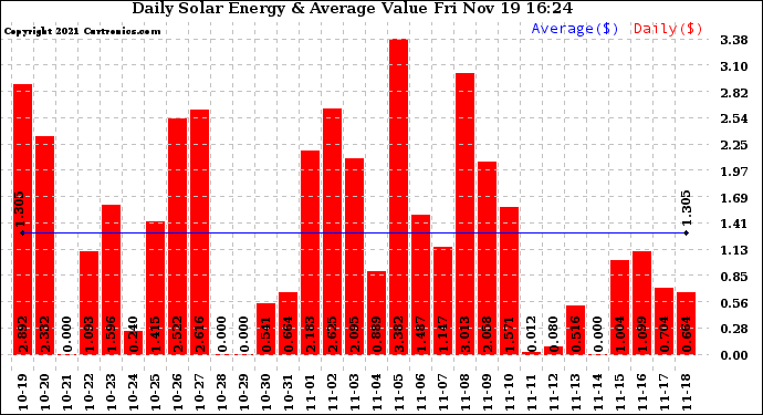 Solar PV/Inverter Performance Daily Solar Energy Production Value