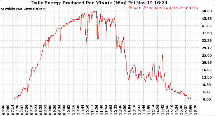 Solar PV/Inverter Performance Daily Energy Production Per Minute