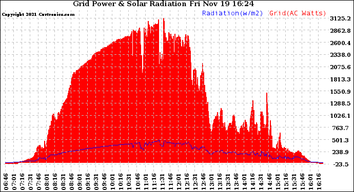 Solar PV/Inverter Performance Grid Power & Solar Radiation