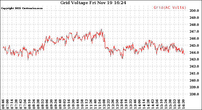 Solar PV/Inverter Performance Grid Voltage