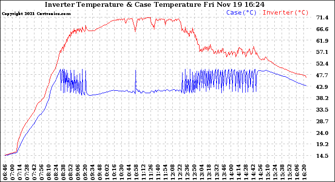 Solar PV/Inverter Performance Inverter Operating Temperature