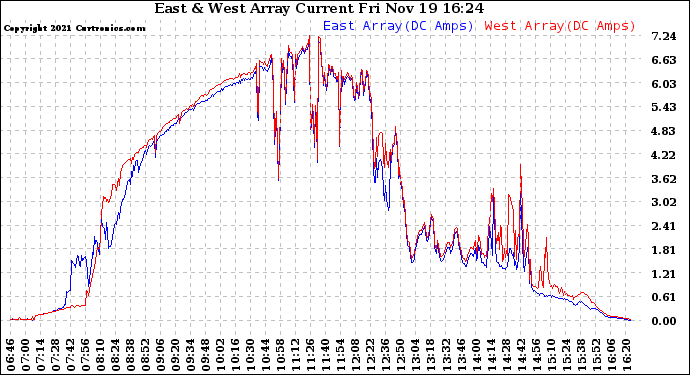 Solar PV/Inverter Performance Photovoltaic Panel Current Output