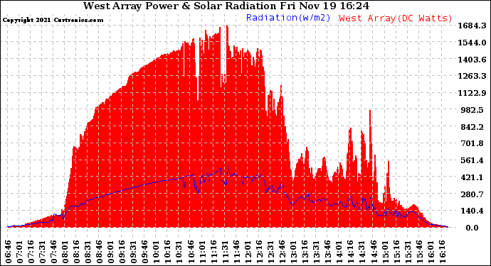 Solar PV/Inverter Performance West Array Power Output & Solar Radiation