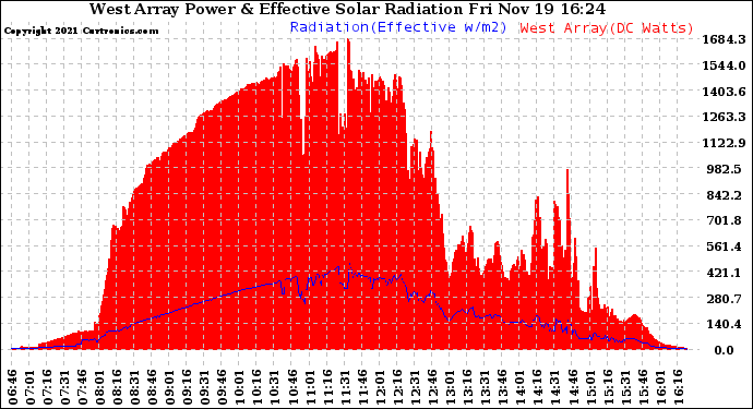 Solar PV/Inverter Performance West Array Power Output & Effective Solar Radiation